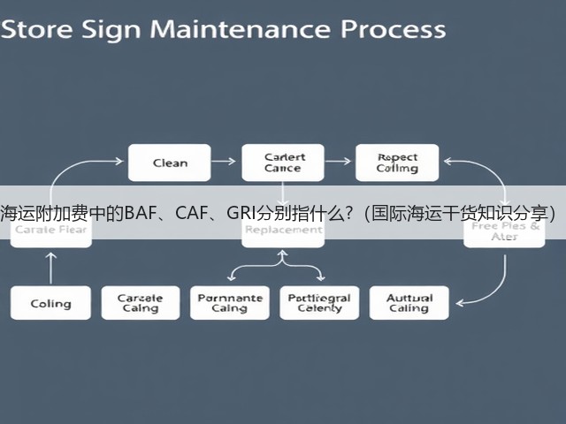 海运附加费中的BAF、CAF、GRI分别指什么?(国际海运干货知识分享)(图1) 海运附加费中的BAF、CAF、GRI分别指什么?(国际海运干货知识分享)(图1)