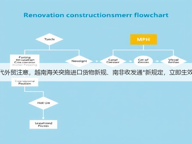 货代外贸注意,越南海关突施进口货物新规、南非收发通*新规定,立即生效!(图2) 货代外贸注意,越南海关突施进口货物新规、南非收发通*新规定,立即生效!(图2)