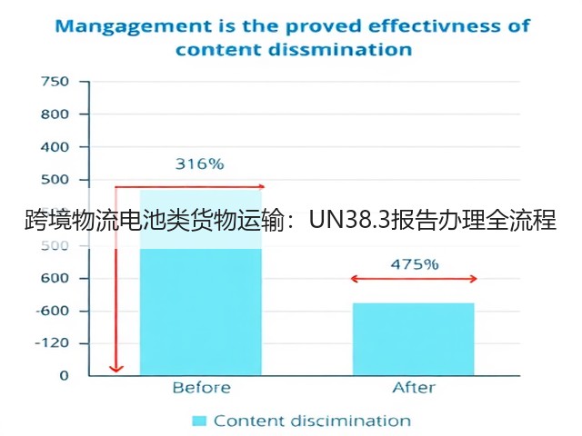 跨境物流电池类货物运输：UN38.3报告办理全流程(图2)