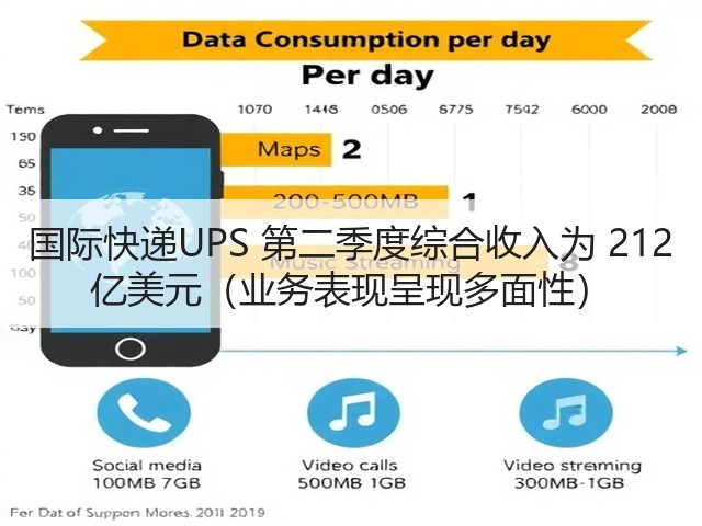 国际快递UPS 第二季度综合收入为 212 亿美元(业务表现呈现多面性)(图1) 国际快递UPS 第二季度综合收入为 212 亿美元(业务表现呈现多面性)(图1)