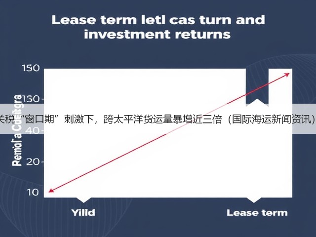 关税“窗口期”刺激下,跨太平洋货运量暴增近三倍(国际海运新闻资讯)(图1) 关税“窗口期”刺激下,跨太平洋货运量暴增近三倍(国际海运新闻资讯)(图1)