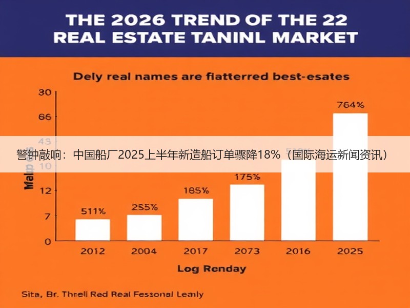 警钟敲响:中国船厂2025上半年新造船订单骤降18%(国际海运新闻资讯) 警钟敲响:中国船厂2025上半年新造船订单骤降18%(国际海运新闻资讯)