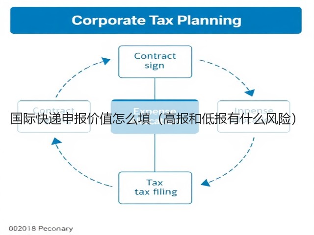 国际快递申报价值怎么填(高报和低报有什么风险)(图1) 国际快递申报价值怎么填(高报和低报有什么风险)(图1)