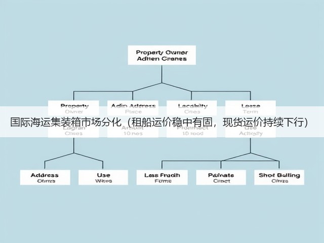 国际海运集装箱市场分化(租船运价稳中有固,现货运价持续下行)(图3) 国际海运集装箱市场分化(租船运价稳中有固,现货运价持续下行)(图3)