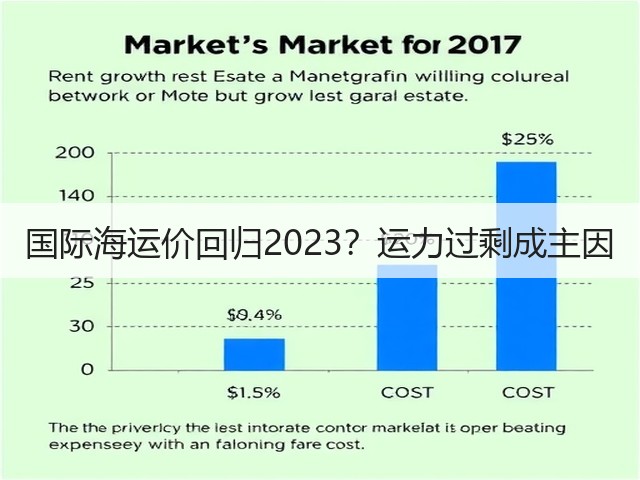 国际海运价回归2023?运力过剩成主因(图3) 国际海运价回归2023?运力过剩成主因(图3)