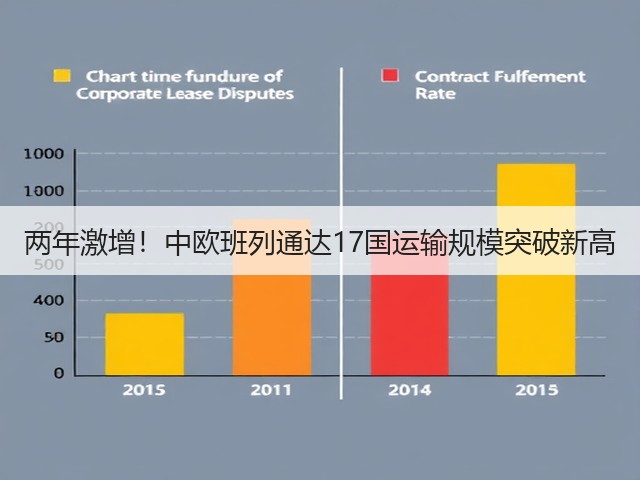两年激增!中欧班列通达17国运输规模突破新高(图1) 两年激增!中欧班列通达17国运输规模突破新高(图1)