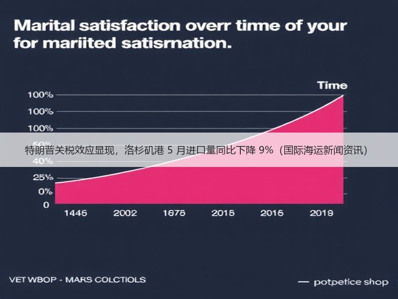 特朗普关税效应显现，洛杉矶港 5 月进口量同比下降 9%（国际海运新闻资讯）