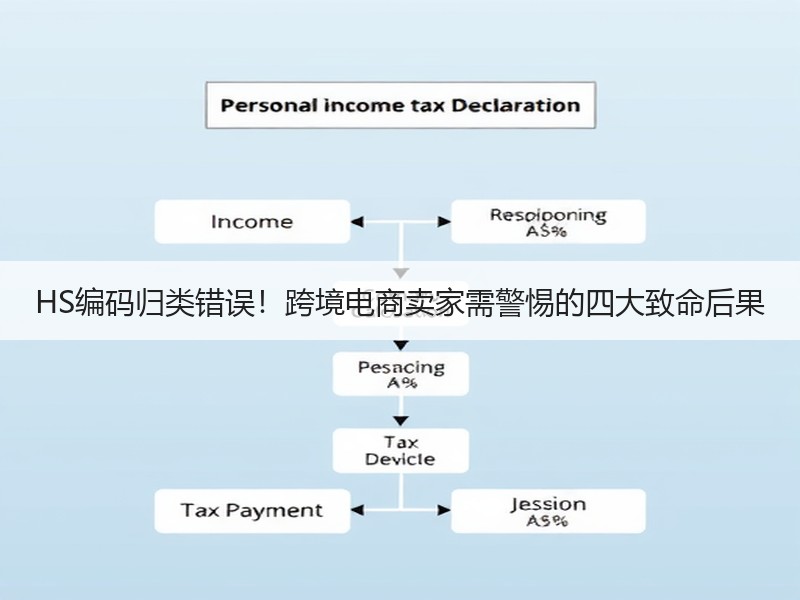 HS编码归类错误！跨境电商卖家需警惕的四大致命后果