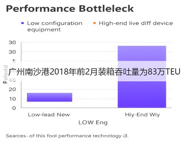 广州南沙港2018年前2月装箱吞吐量为83万TEU(图1) 广州南沙港2018年前2月装箱吞吐量为83万TEU(图1)