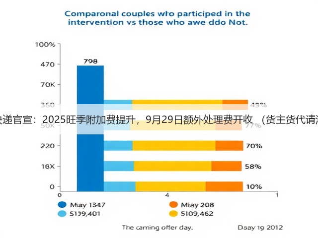 联邦快递官宣:2025旺季附加费提升,9月29日额外处理费开收 (货主货代请注意)(图2) 联邦快递官宣:2025旺季附加费提升,9月29日额外处理费开收 (货主货代请注意)(图2)