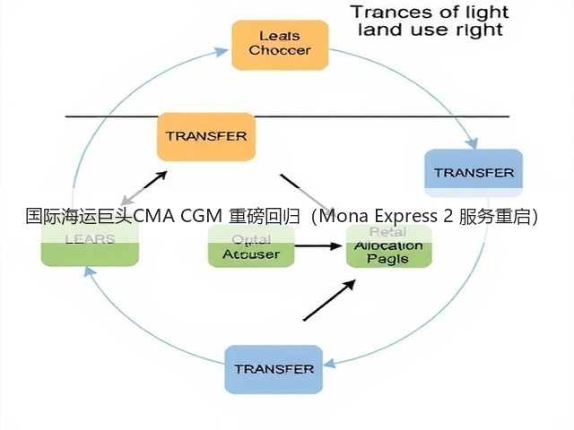 国际海运巨头CMA CGM 重磅回归（Mona Express 2 服务重启）(图1)