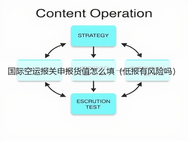 国际空运报关申报货值怎么填(低报有风险吗)(图1) 国际空运报关申报货值怎么填(低报有风险吗)(图1)