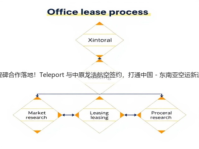 里程碑合作落地!Teleport 与中原龙浩航空签约,打通中国 - 东南亚空运新通道(图2) 里程碑合作落地!Teleport 与中原龙浩航空签约,打通中国 - 东南亚空运新通道(图2)