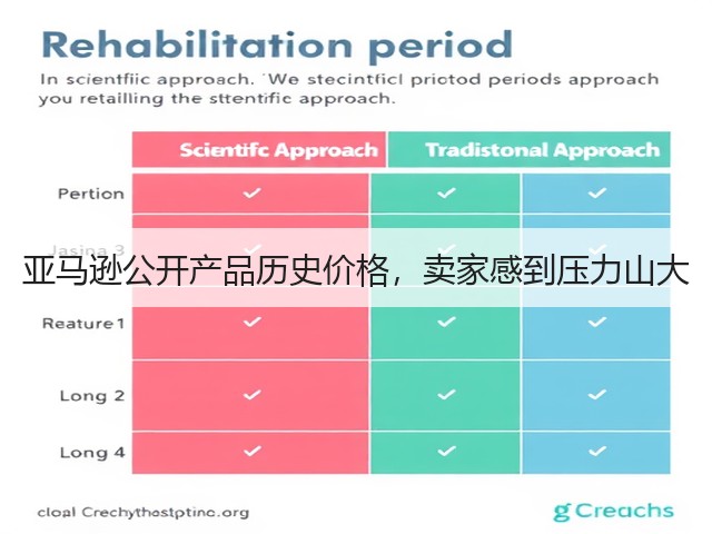 亚马逊公开产品历史价格，卖家感到压力山大(图1)
