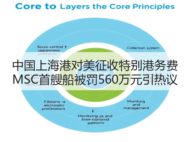 中国上海港对美征收特别港务费 MSC首艘船被罚560万元引热议(图3) 中国上海港对美征收特别港务费 MSC首艘船被罚560万元引热议(图3)