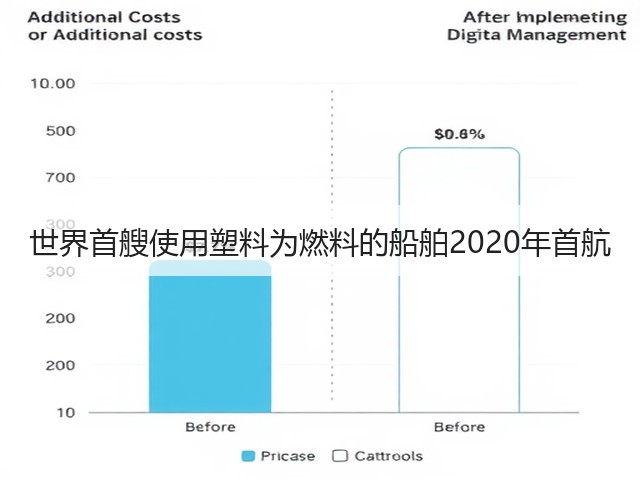 世界首艘使用塑料为燃料的船舶2020年首航(图1) 世界首艘使用塑料为燃料的船舶2020年首航(图1)