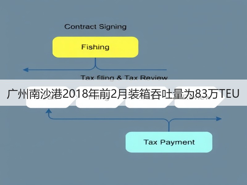 广州南沙港2018年前2月装箱吞吐量为83万TEU 广州南沙港2018年前2月装箱吞吐量为83万TEU