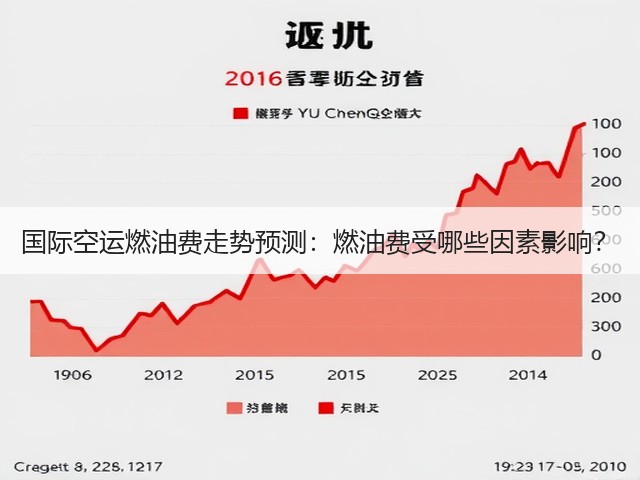 国际空运燃油费走势预测:燃油费受哪些因素影响?(图2) 国际空运燃油费走势预测:燃油费受哪些因素影响?(图2)