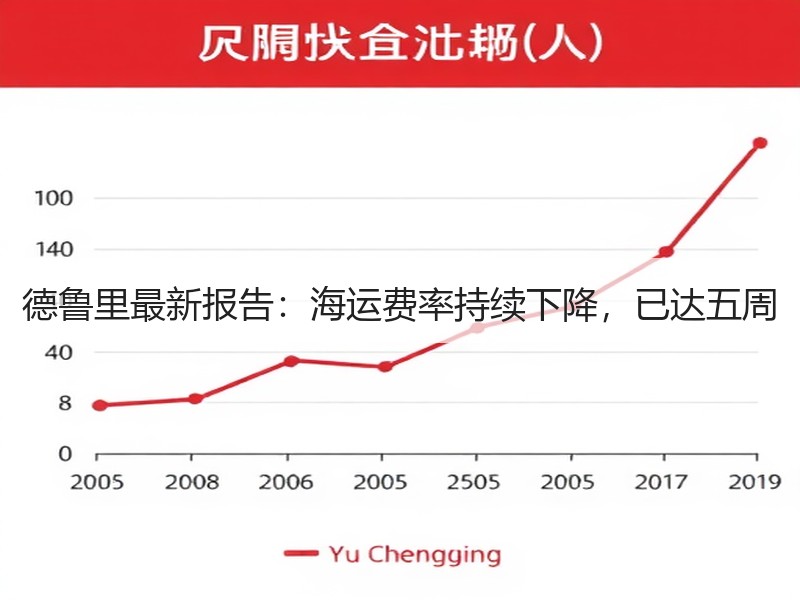 德鲁里最新报告:海运费率持续下降,已达五周 德鲁里最新报告:海运费率持续下降,已达五周