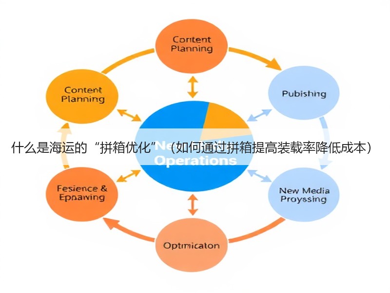 什么是海运的“拼箱优化”（如何通过拼箱提高装载率降低成本）