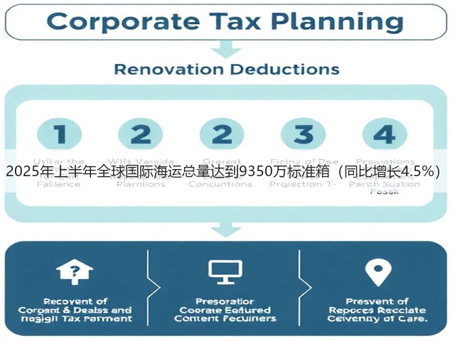 2025年上半年全球国际海运总量达到9350万标准箱(同比增长4.5%)(图2) 2025年上半年全球国际海运总量达到9350万标准箱(同比增长4.5%)(图2)