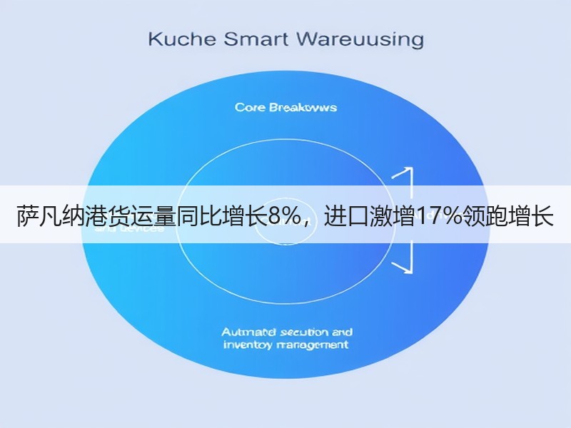 萨凡纳港货运量同比增长8%,进口激增17%领跑增长 萨凡纳港货运量同比增长8%,进口激增17%领跑增长