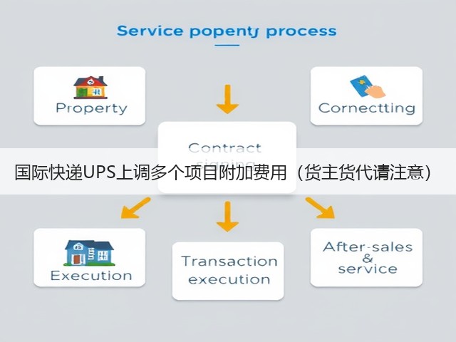 国际快递UPS上调多个项目附加费用(货主货代请注意)(图3) 国际快递UPS上调多个项目附加费用(货主货代请注意)(图3)