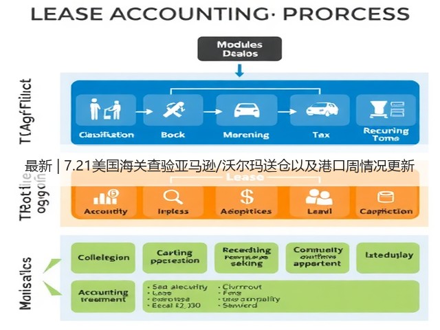 最新 | 7.21美国海关查验亚马逊/沃尔玛送仓以及港口周情况更新(图1) 最新 | 7.21美国海关查验亚马逊/沃尔玛送仓以及港口周情况更新(图1)