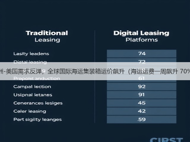 亚洲-美国需求反弹,全球国际海运集装箱运价飙升(海运运费一周飙升 70%)(图3) 亚洲-美国需求反弹,全球国际海运集装箱运价飙升(海运运费一周飙升 70%)(图3)