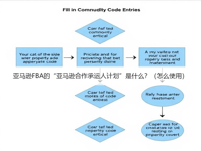 亚马逊FBA的“亚马逊合作承运人计划”是什么?(怎么使用)(图3) 亚马逊FBA的“亚马逊合作承运人计划”是什么?(怎么使用)(图3)