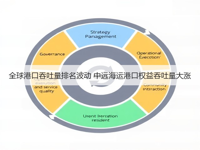 全球港口吞吐量排名波动 中远海运港口权益吞吐量大涨(图1)