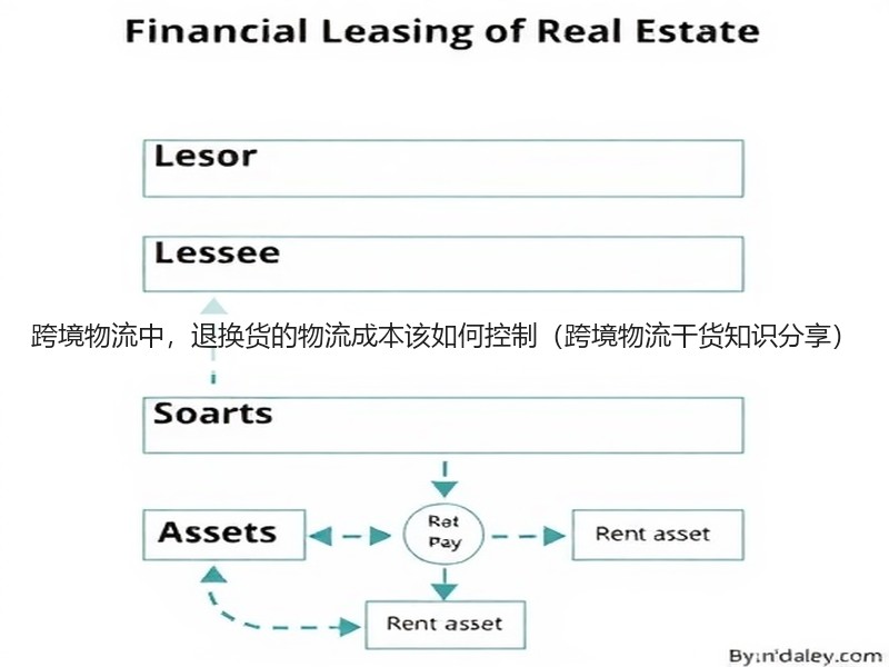 跨境物流中，退换货的物流成本该如何控制（跨境物流干货知识分享）
