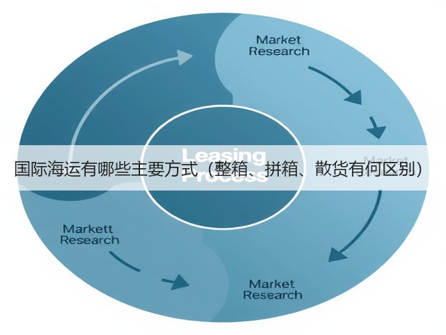 国际海运有哪些主要方式(整箱、拼箱、散货有何区别)(图1) 国际海运有哪些主要方式(整箱、拼箱、散货有何区别)(图1)