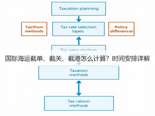 国际海运截单、截关、截港怎么计算？时间安排详解(图1)