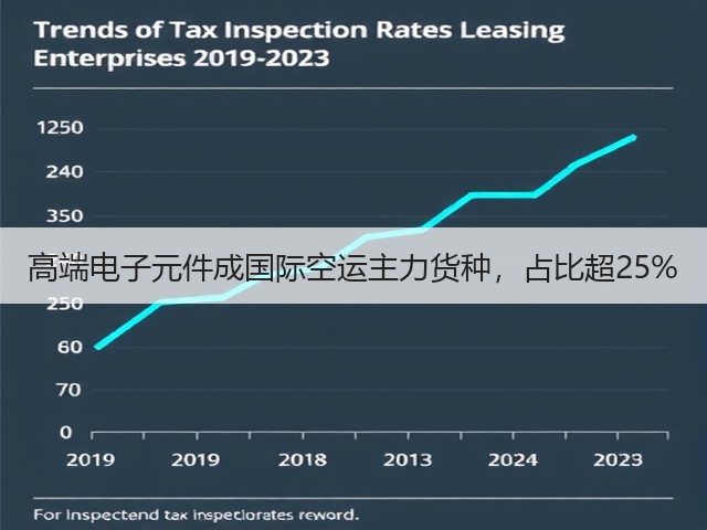 高端电子元件成国际空运主力货种,占比超25%(图1) 高端电子元件成国际空运主力货种,占比超25%(图1)