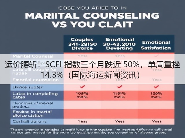 运价腰斩!SCFI 指数三个月跌近 50%,单周重挫 14.3%(国际海运新闻资讯)(图2) 运价腰斩!SCFI 指数三个月跌近 50%,单周重挫 14.3%(国际海运新闻资讯)(图2)