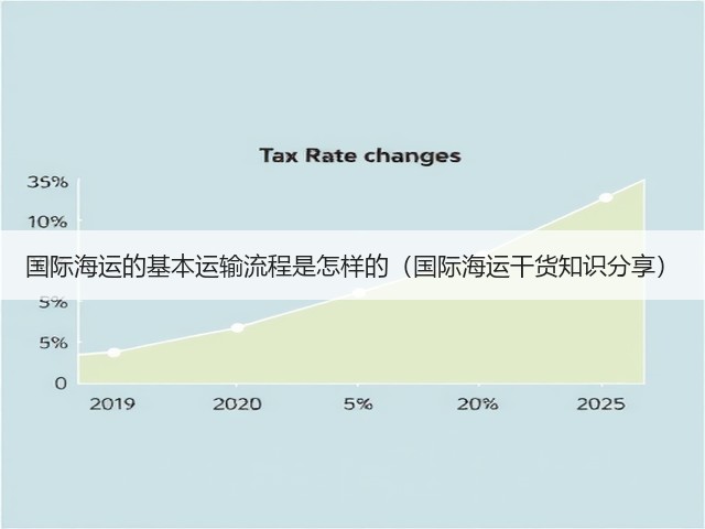 国际海运的基本运输流程是怎样的(国际海运干货知识分享)(图2) 国际海运的基本运输流程是怎样的(国际海运干货知识分享)(图2)