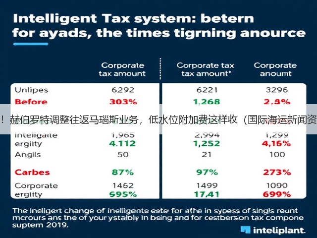 注意！赫伯罗特调整往返马瑙斯业务，低水位附加费这样收（国际海运新闻资讯）(图3)