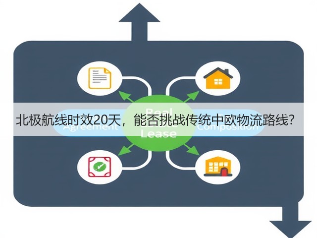 北极航线时效20天,能否挑战传统中欧物流路线?(图2) 北极航线时效20天,能否挑战传统中欧物流路线?(图2)