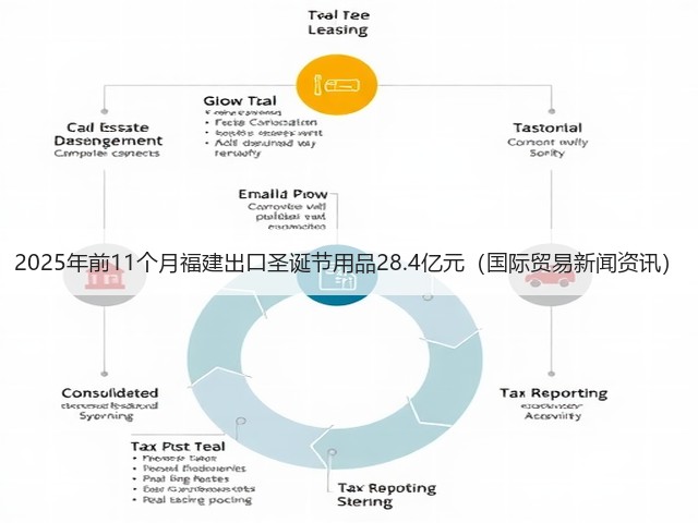 2025年前11个月福建出口圣诞节用品28.4亿元(国际贸易新闻资讯)(图3) 2025年前11个月福建出口圣诞节用品28.4亿元(国际贸易新闻资讯)(图3)
