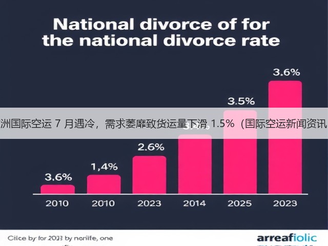 欧洲国际空运 7 月遇冷，需求萎靡致货运量下滑 1.5%（国际空运新闻资讯）(图1)