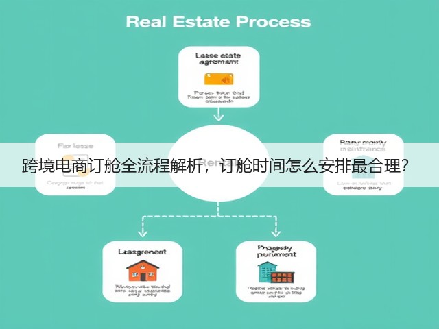 跨境电商订舱全流程解析,订舱时间怎么安排最合理?(图1) 跨境电商订舱全流程解析,订舱时间怎么安排最合理?(图1)