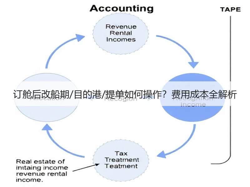 订舱后改船期/目的港/提单如何操作?费用成本全解析 订舱后改船期/目的港/提单如何操作?费用成本全解析