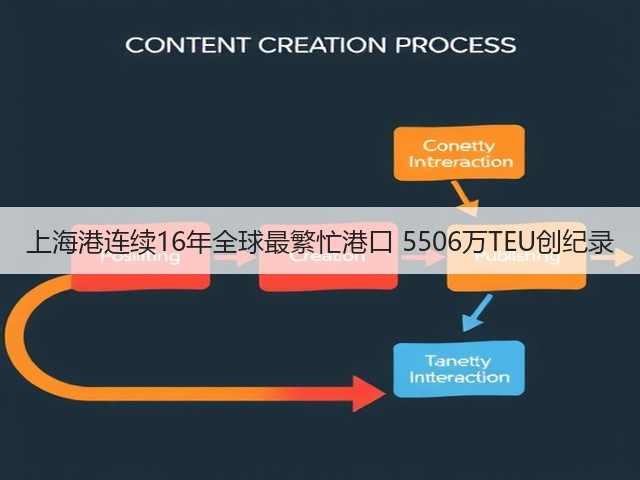 上海港连续16年全球最繁忙港口 5506万TEU创纪录(图2) 上海港连续16年全球最繁忙港口 5506万TEU创纪录(图2)