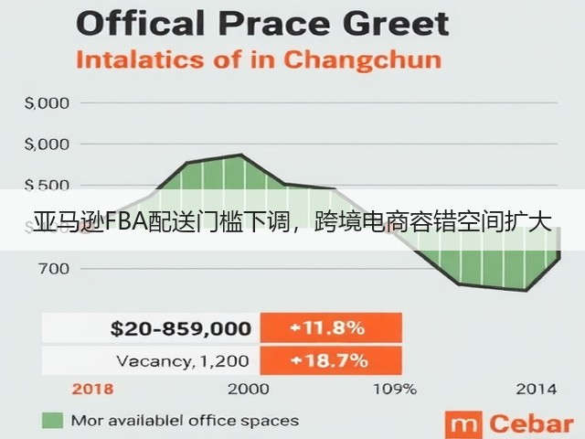 亚马逊FBA配送门槛下调,跨境电商容错空间扩大(图1) 亚马逊FBA配送门槛下调,跨境电商容错空间扩大(图1)