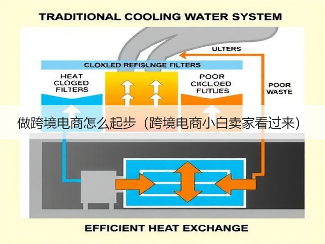 做跨境电商怎么起步(跨境电商小白卖家看过来)(图2) 做跨境电商怎么起步(跨境电商小白卖家看过来)(图2)