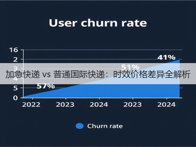 加急快递 vs 普通国际快递:时效价格差异全解析(图1) 加急快递 vs 普通国际快递:时效价格差异全解析(图1)