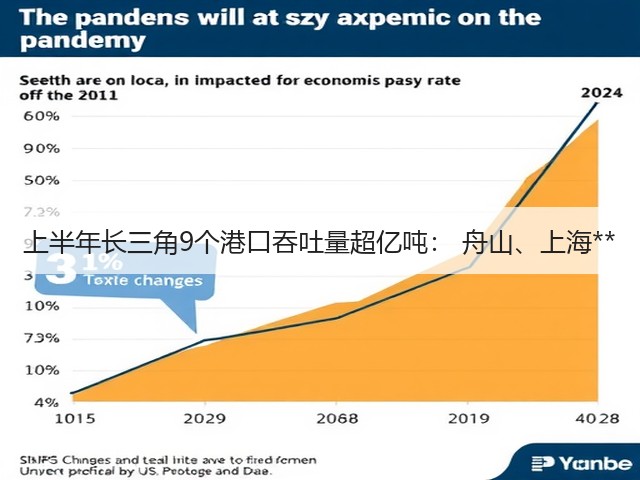 上半年长三角9个港口吞吐量超亿吨: 舟山、上海**(图2) 上半年长三角9个港口吞吐量超亿吨: 舟山、上海**(图2)