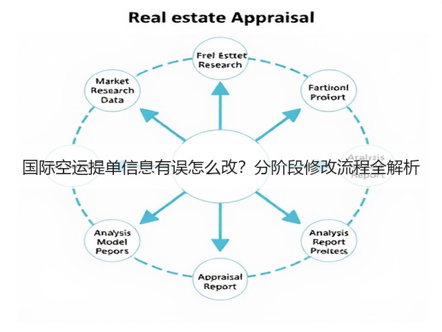 国际空运提单信息有误怎么改?分阶段修改流程全解析(图1) 国际空运提单信息有误怎么改?分阶段修改流程全解析(图1)