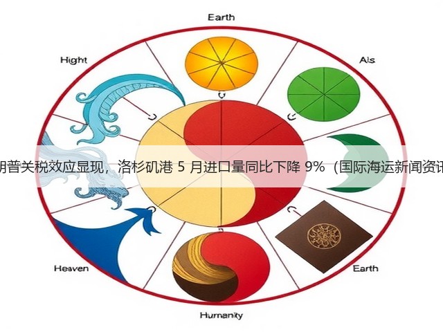 特朗普关税效应显现,洛杉矶港 5 月进口量同比下降 9%(国际海运新闻资讯)(图3) 特朗普关税效应显现,洛杉矶港 5 月进口量同比下降 9%(国际海运新闻资讯)(图3)